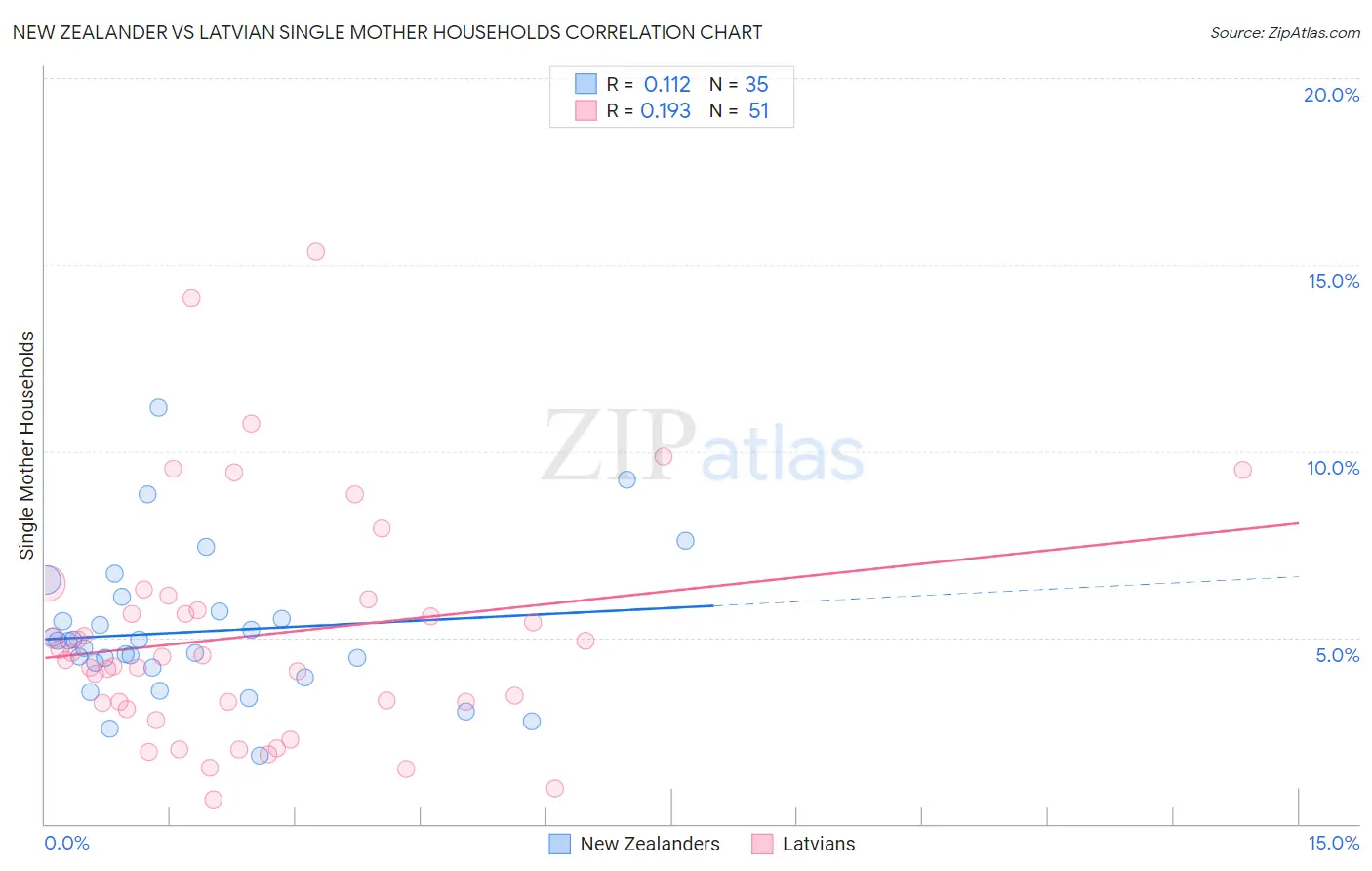 New Zealander vs Latvian Single Mother Households