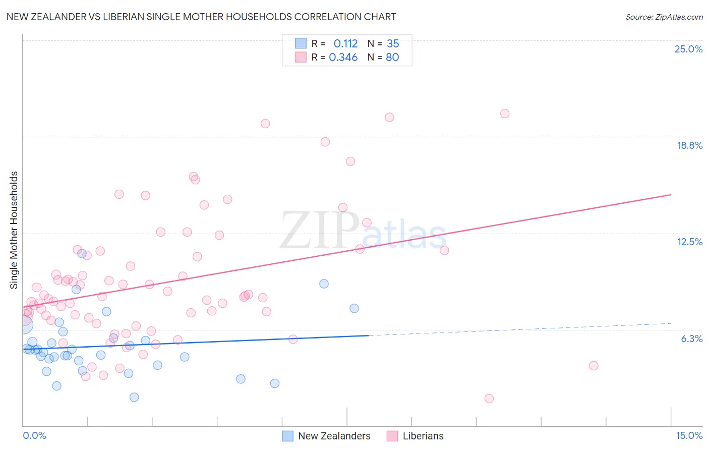 New Zealander vs Liberian Single Mother Households