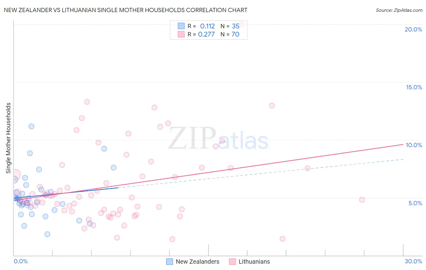 New Zealander vs Lithuanian Single Mother Households