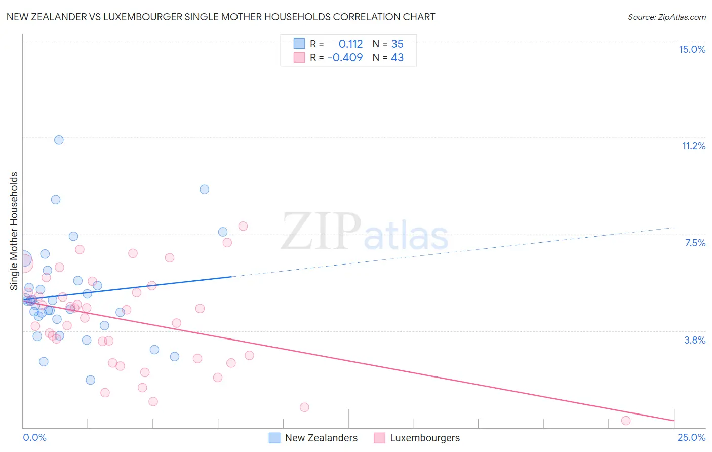 New Zealander vs Luxembourger Single Mother Households