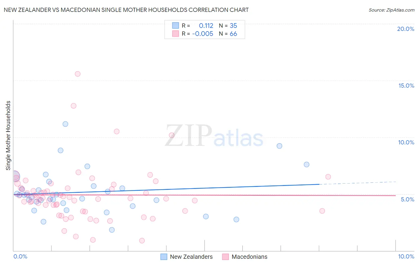 New Zealander vs Macedonian Single Mother Households