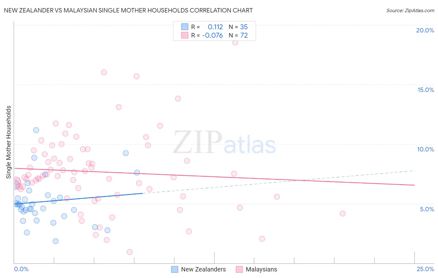 New Zealander vs Malaysian Single Mother Households