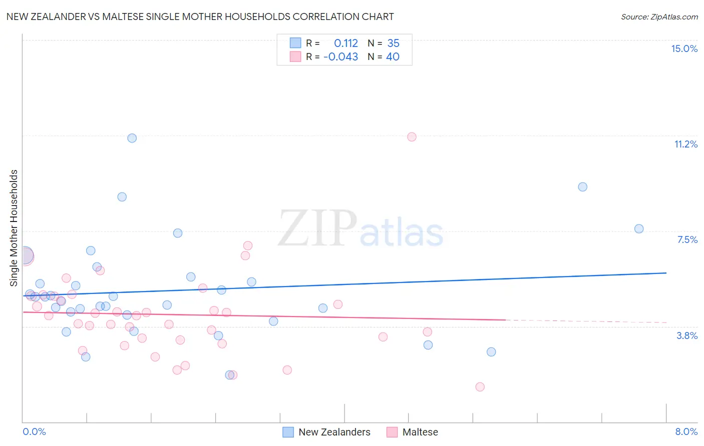 New Zealander vs Maltese Single Mother Households