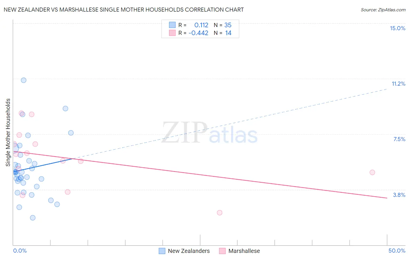 New Zealander vs Marshallese Single Mother Households