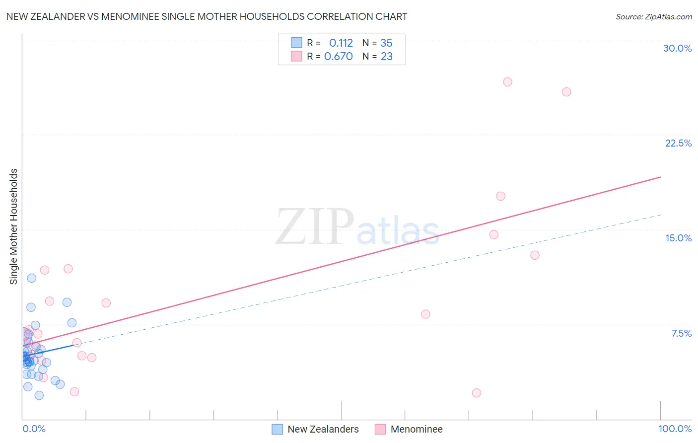 New Zealander vs Menominee Single Mother Households