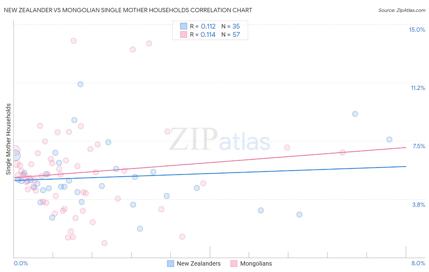 New Zealander vs Mongolian Single Mother Households