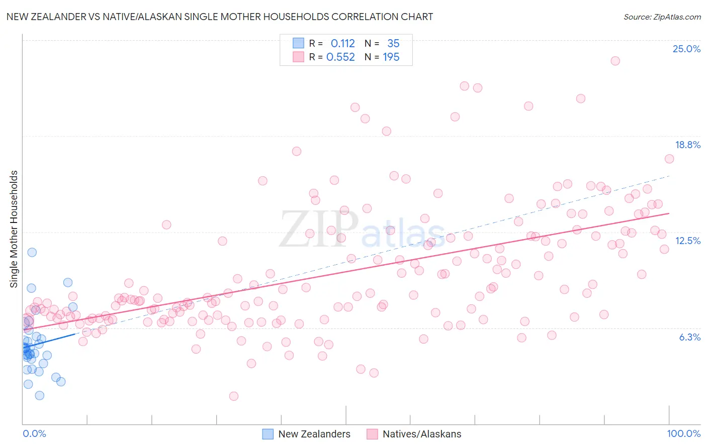 New Zealander vs Native/Alaskan Single Mother Households