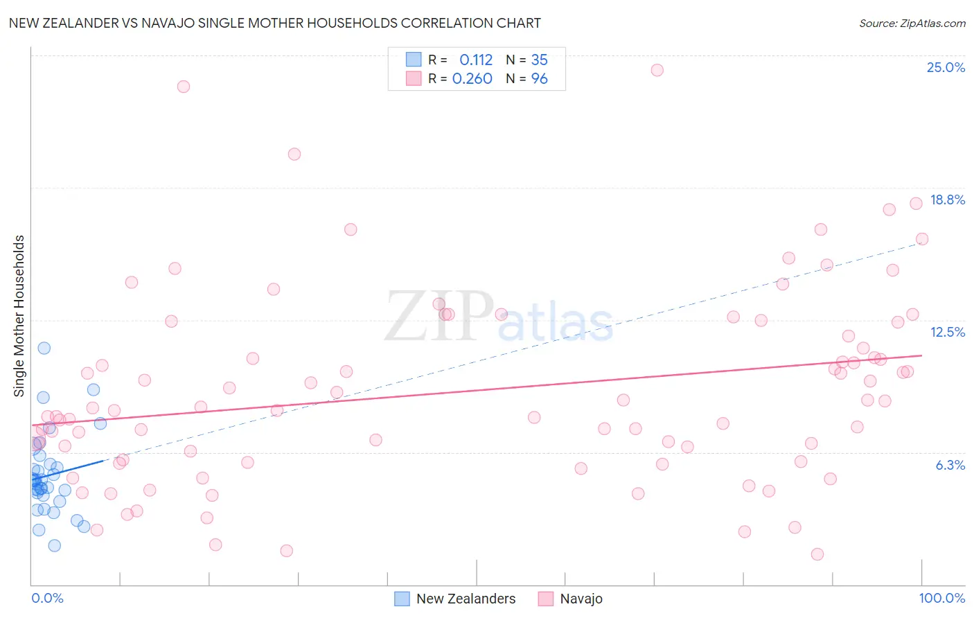 New Zealander vs Navajo Single Mother Households
