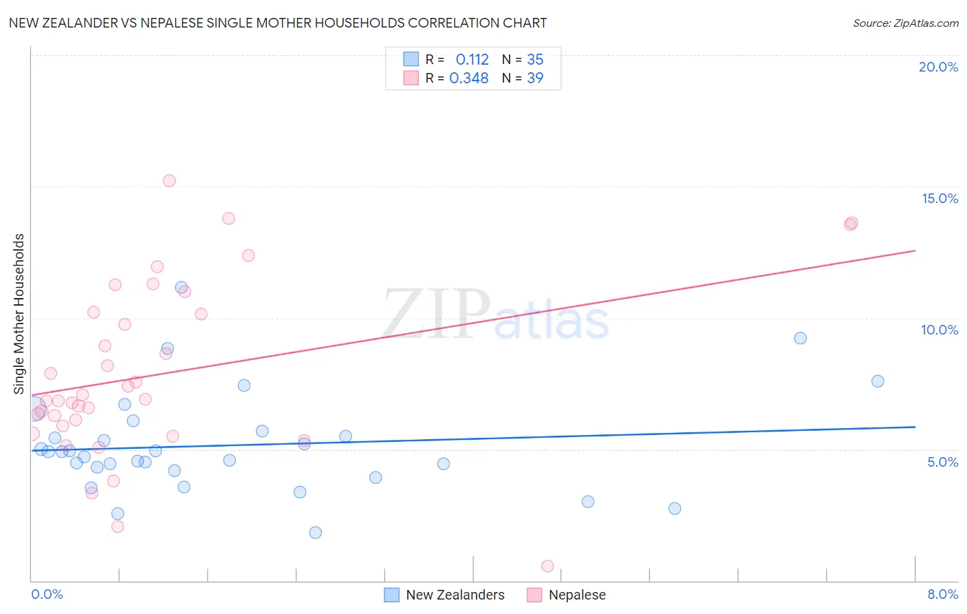 New Zealander vs Nepalese Single Mother Households