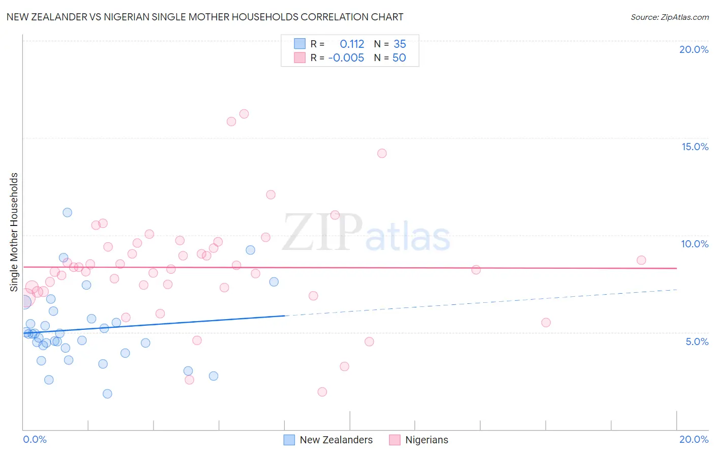 New Zealander vs Nigerian Single Mother Households
