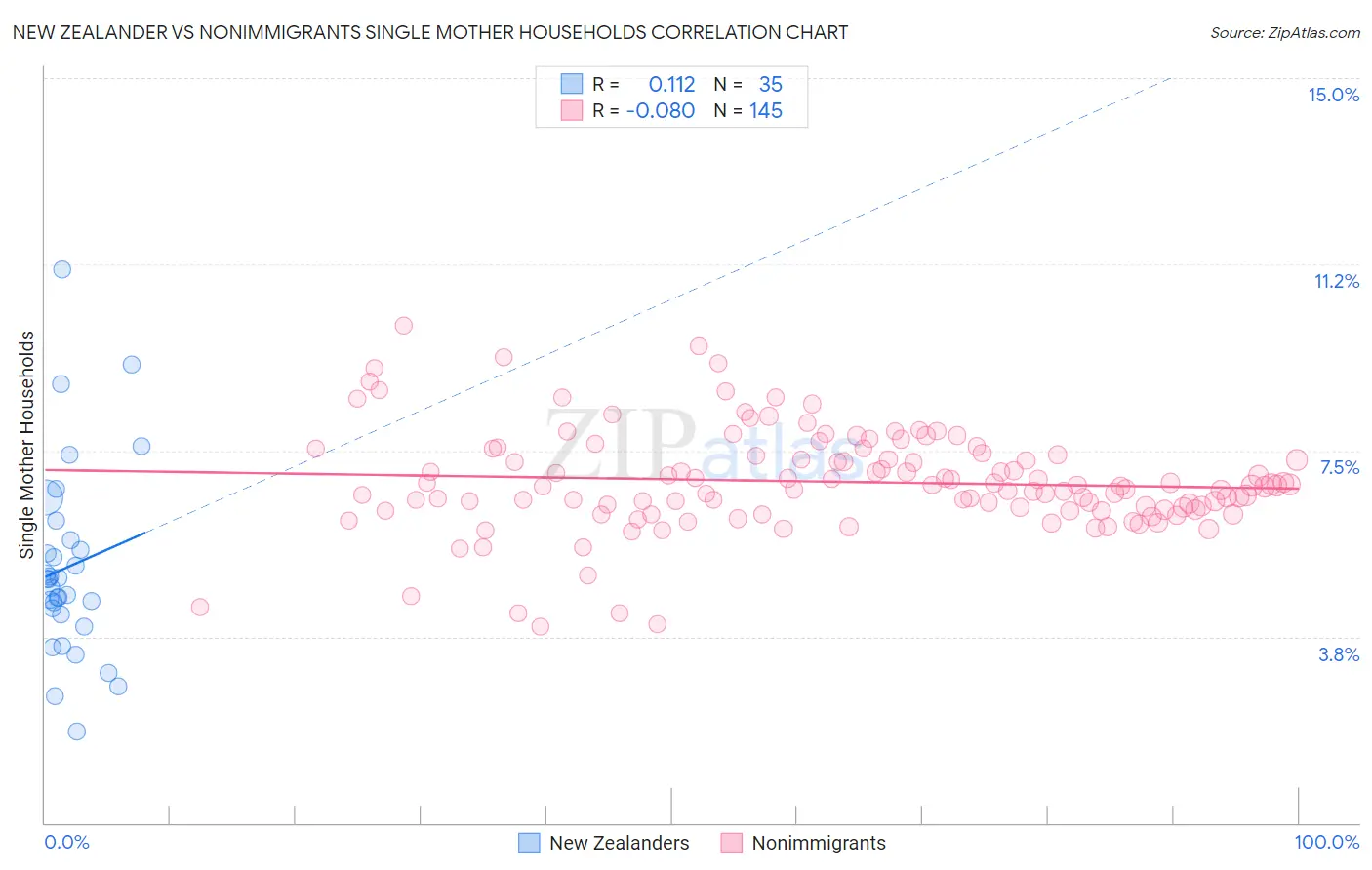 New Zealander vs Nonimmigrants Single Mother Households