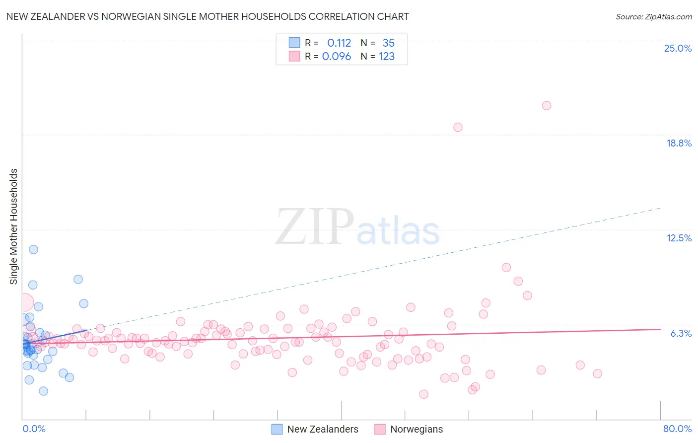 New Zealander vs Norwegian Single Mother Households