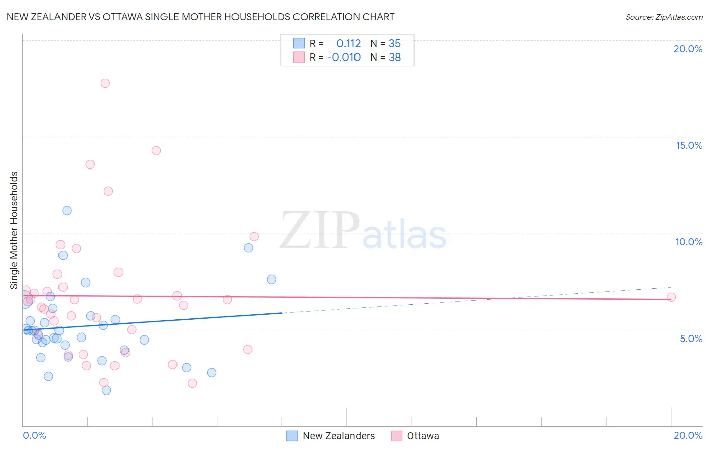 New Zealander vs Ottawa Single Mother Households