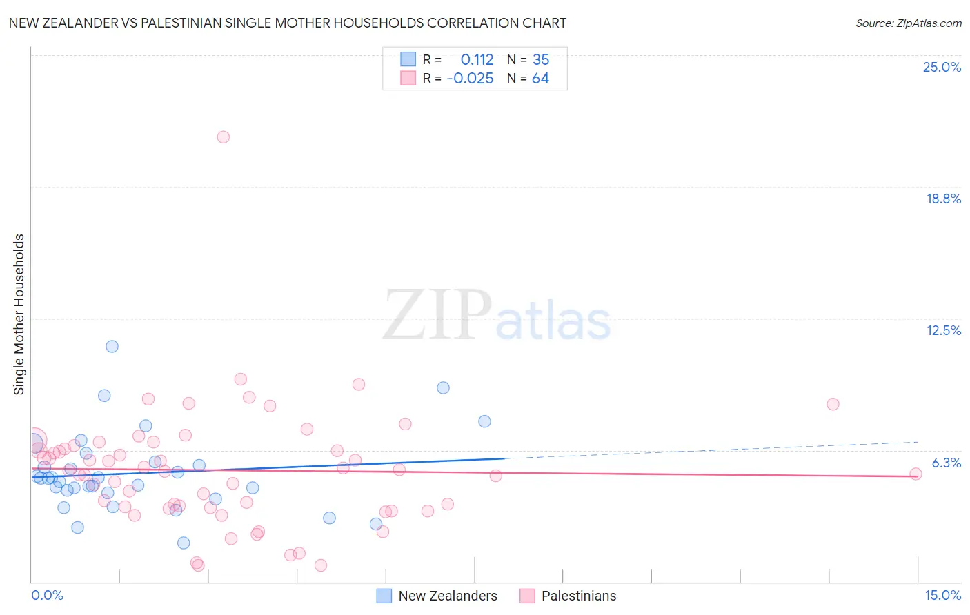 New Zealander vs Palestinian Single Mother Households