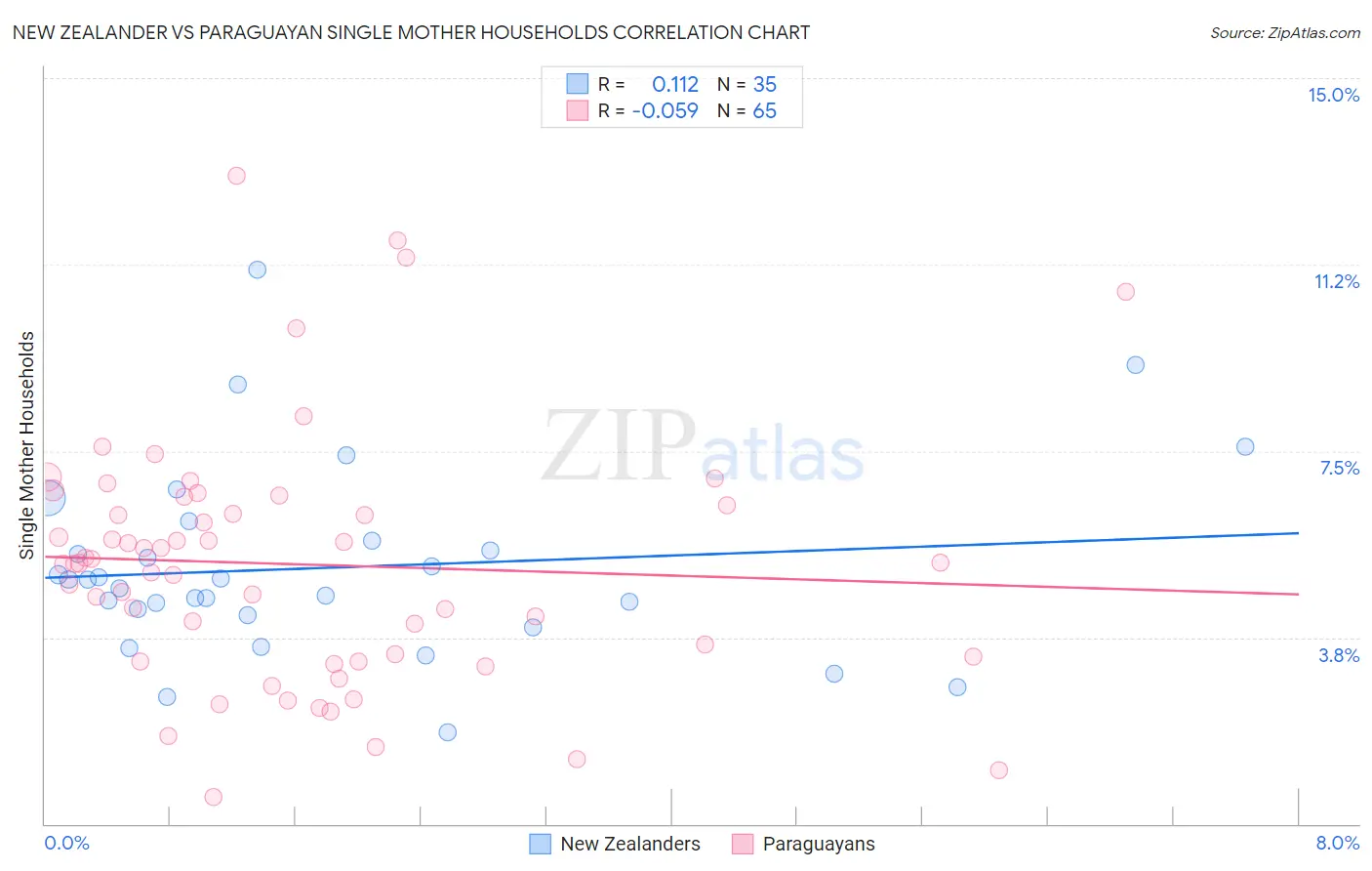 New Zealander vs Paraguayan Single Mother Households