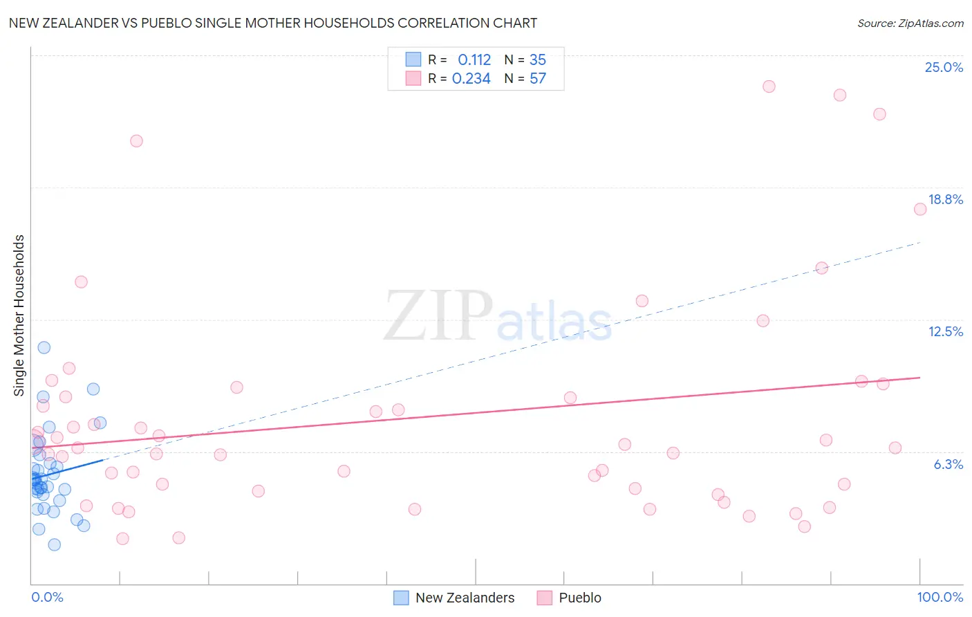 New Zealander vs Pueblo Single Mother Households