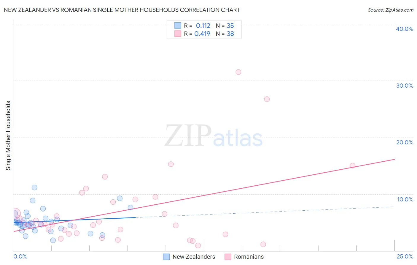 New Zealander vs Romanian Single Mother Households