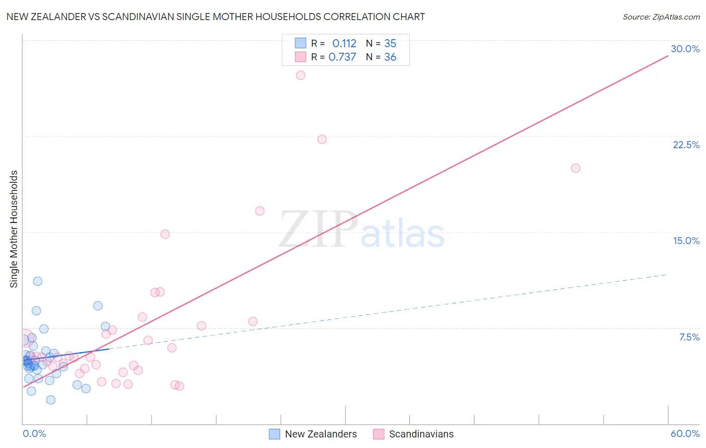 New Zealander vs Scandinavian Single Mother Households