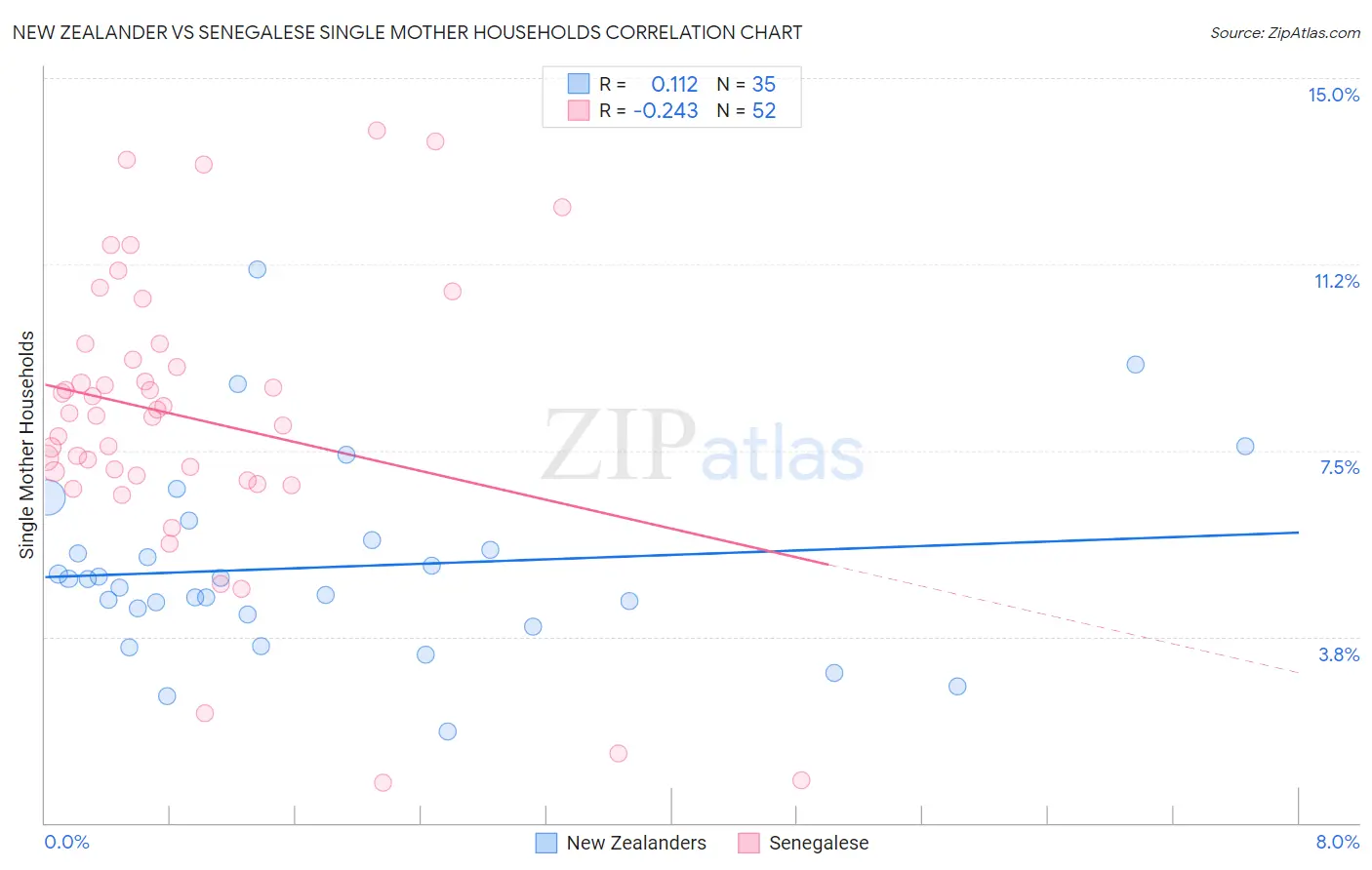New Zealander vs Senegalese Single Mother Households