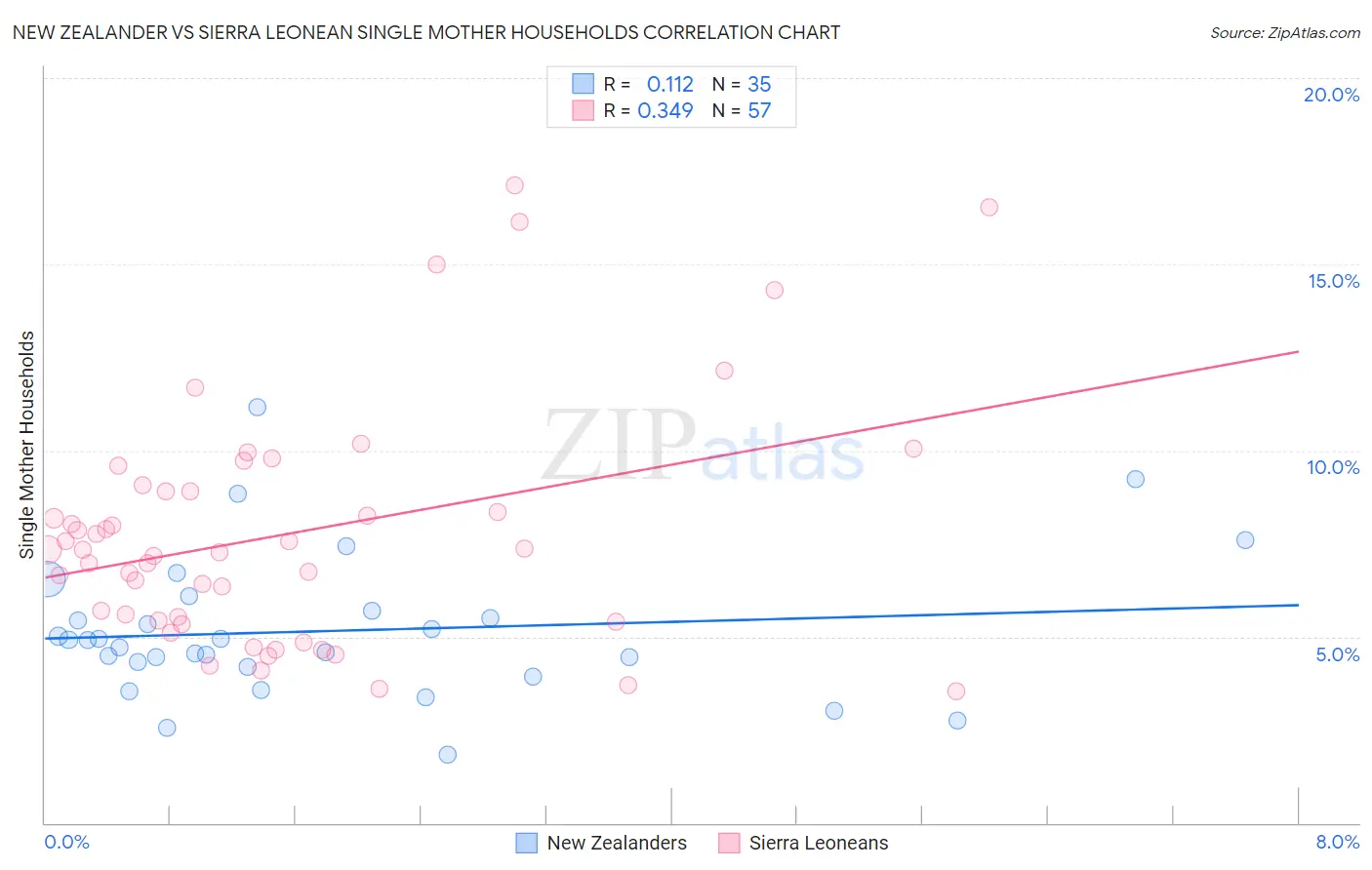 New Zealander vs Sierra Leonean Single Mother Households