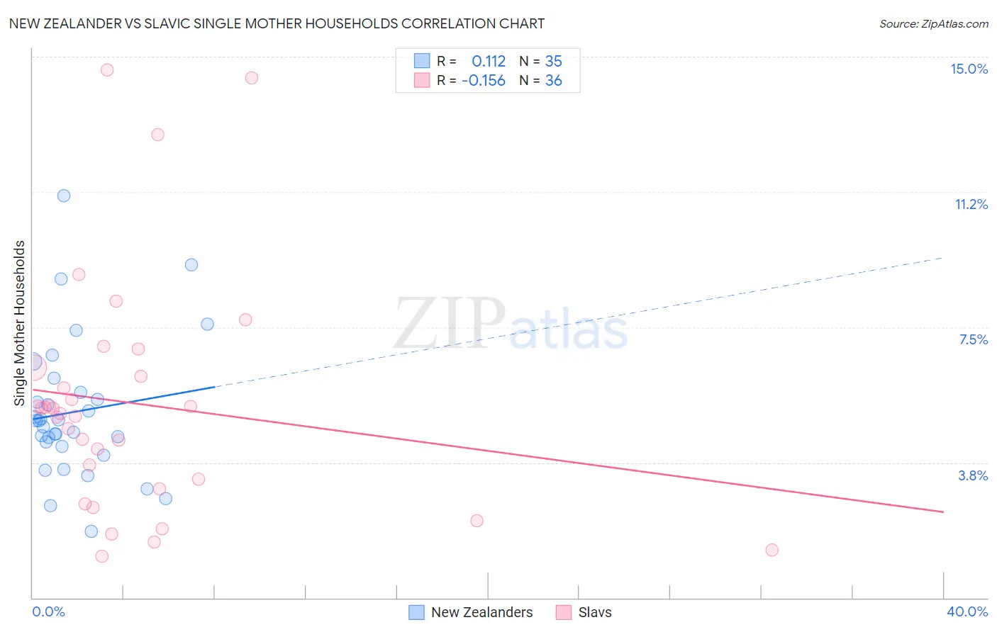 New Zealander vs Slavic Single Mother Households