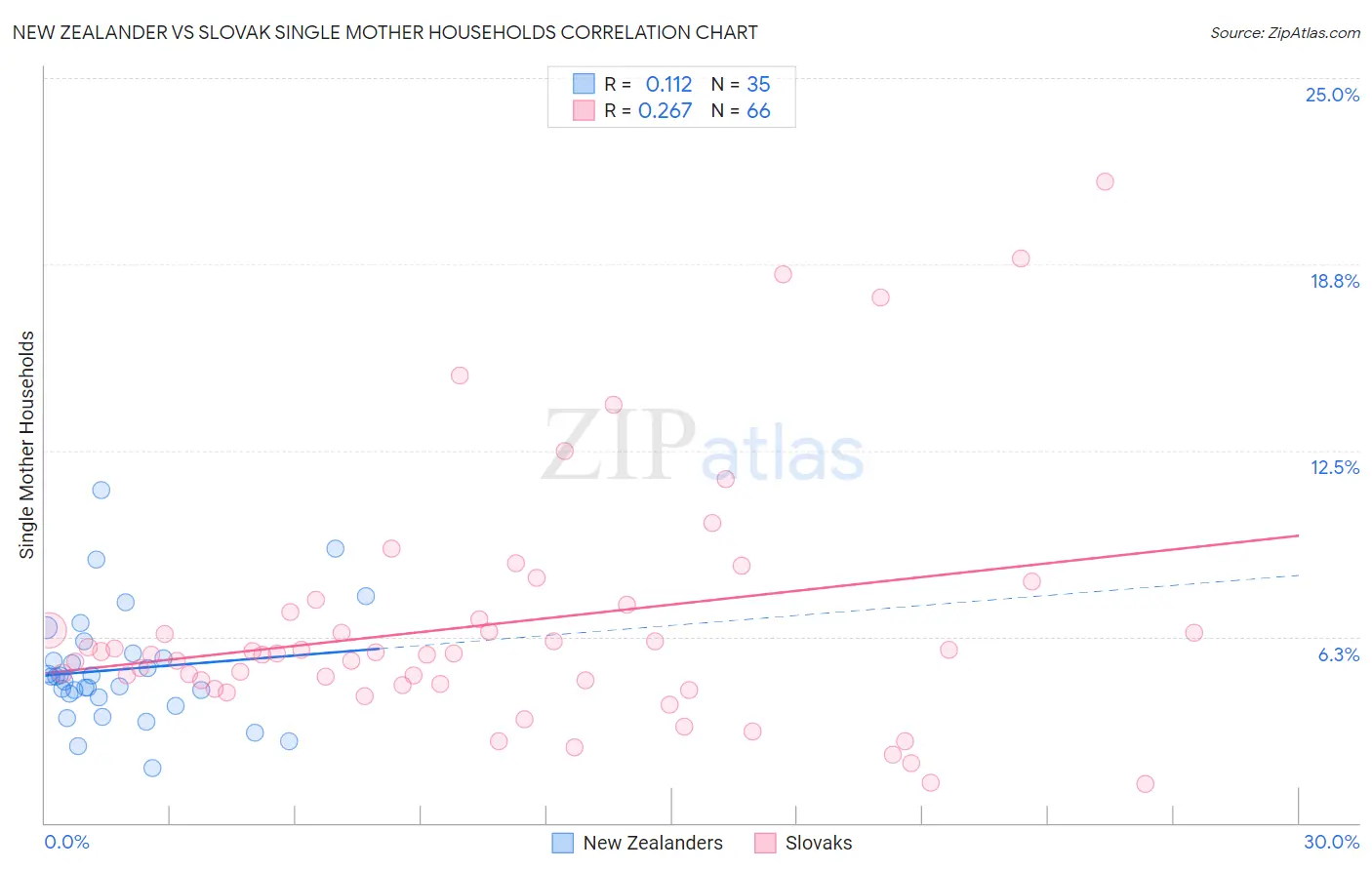 New Zealander vs Slovak Single Mother Households