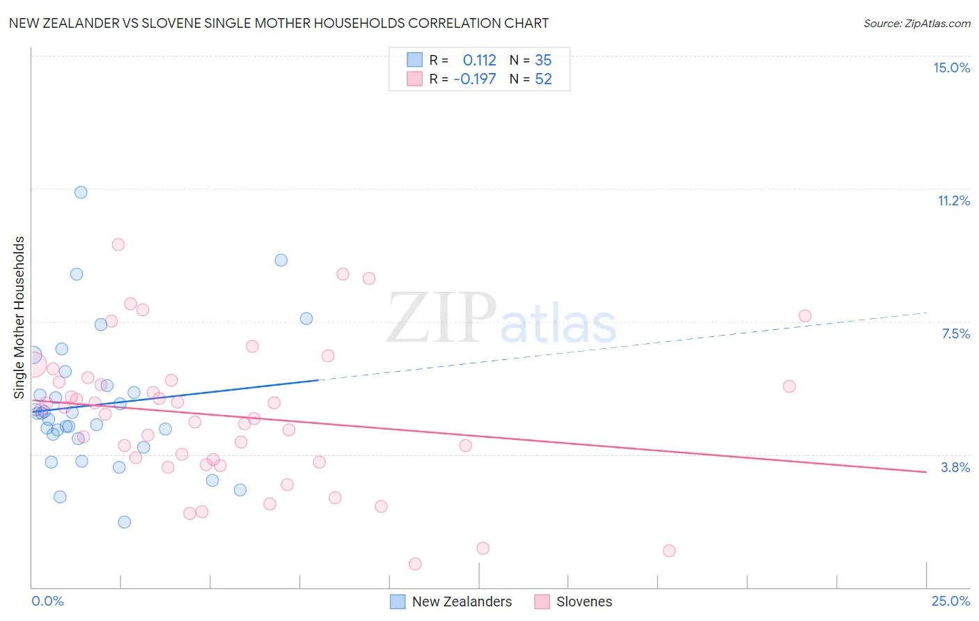 New Zealander vs Slovene Single Mother Households