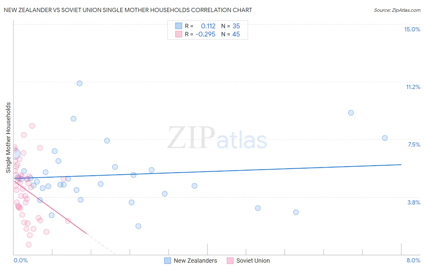 New Zealander vs Soviet Union Single Mother Households