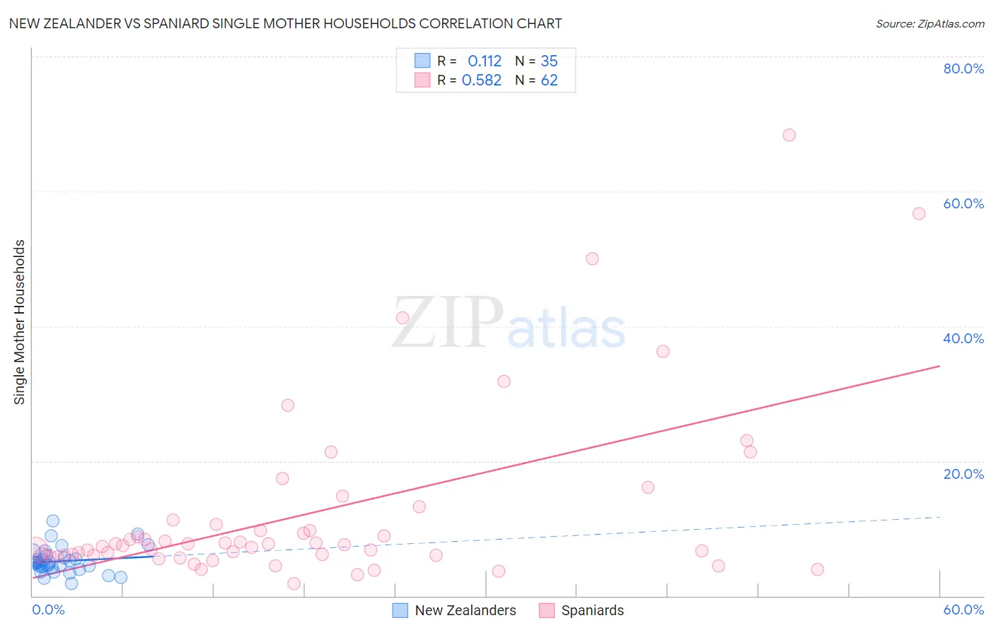 New Zealander vs Spaniard Single Mother Households