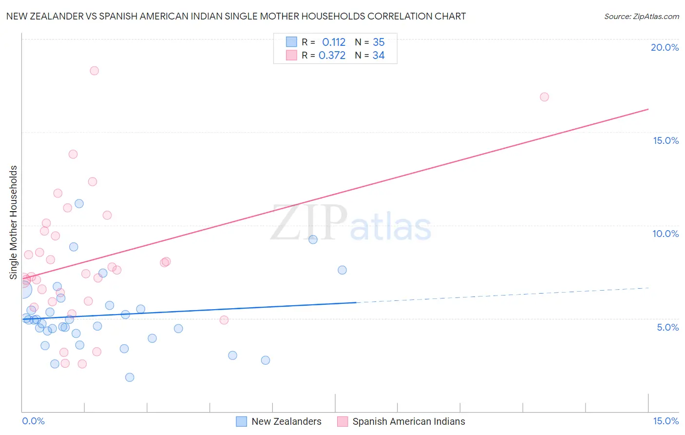 New Zealander vs Spanish American Indian Single Mother Households