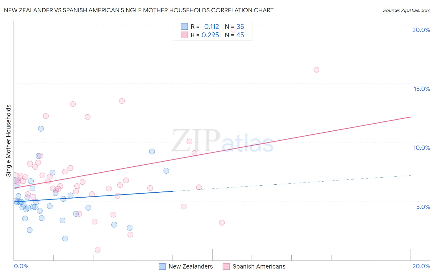 New Zealander vs Spanish American Single Mother Households