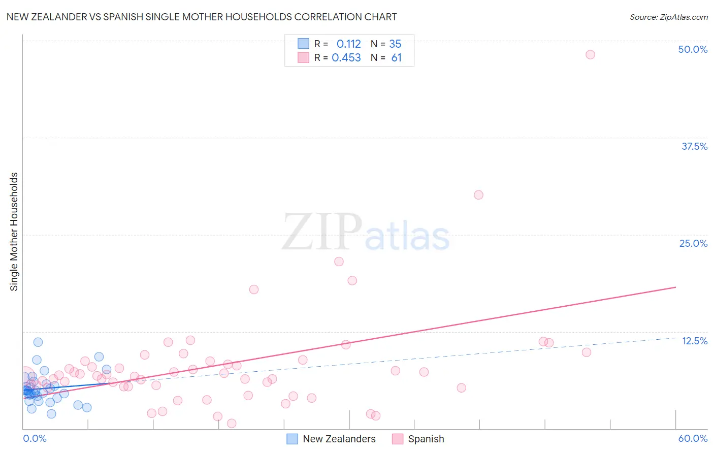 New Zealander vs Spanish Single Mother Households
