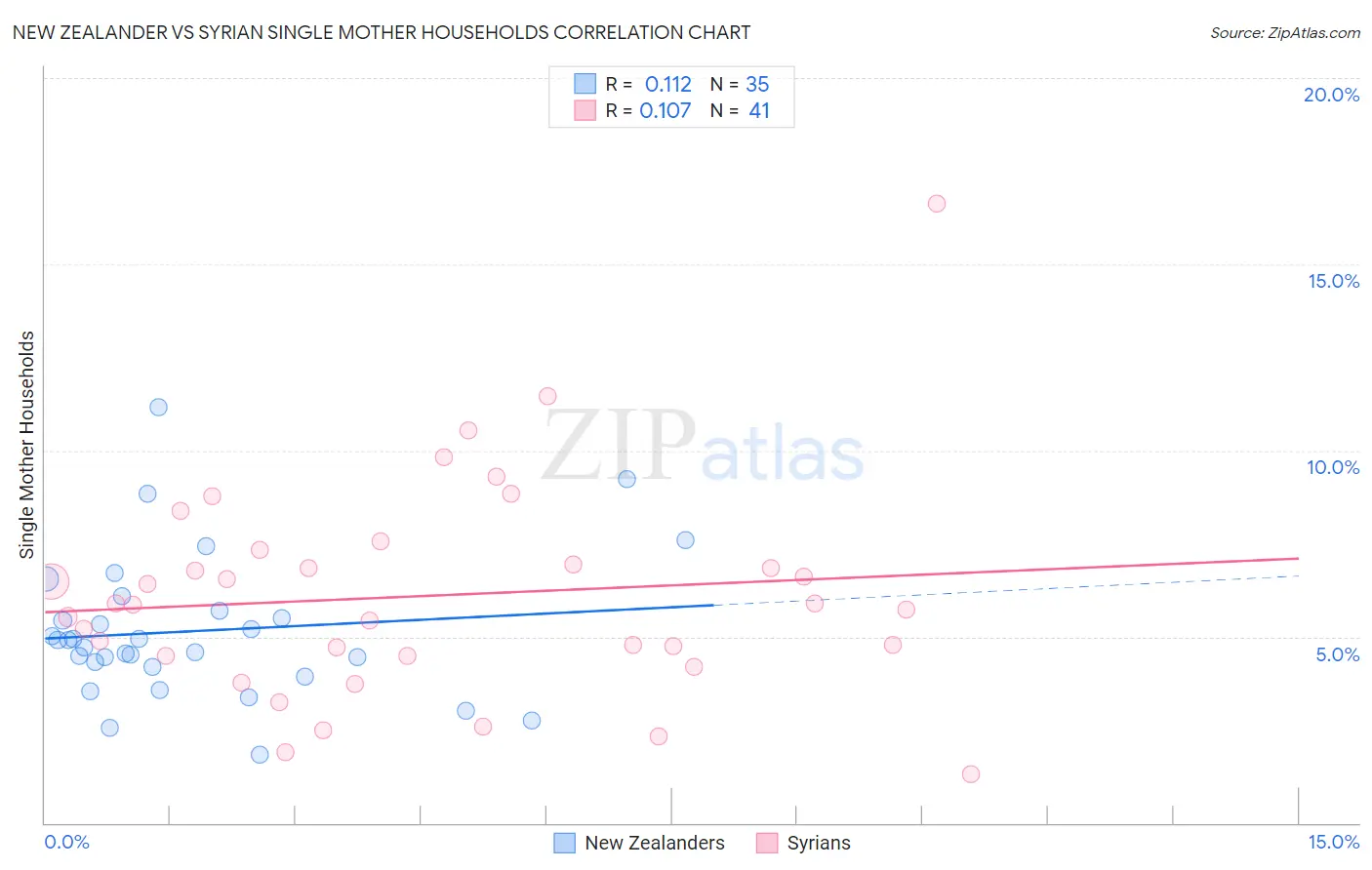 New Zealander vs Syrian Single Mother Households