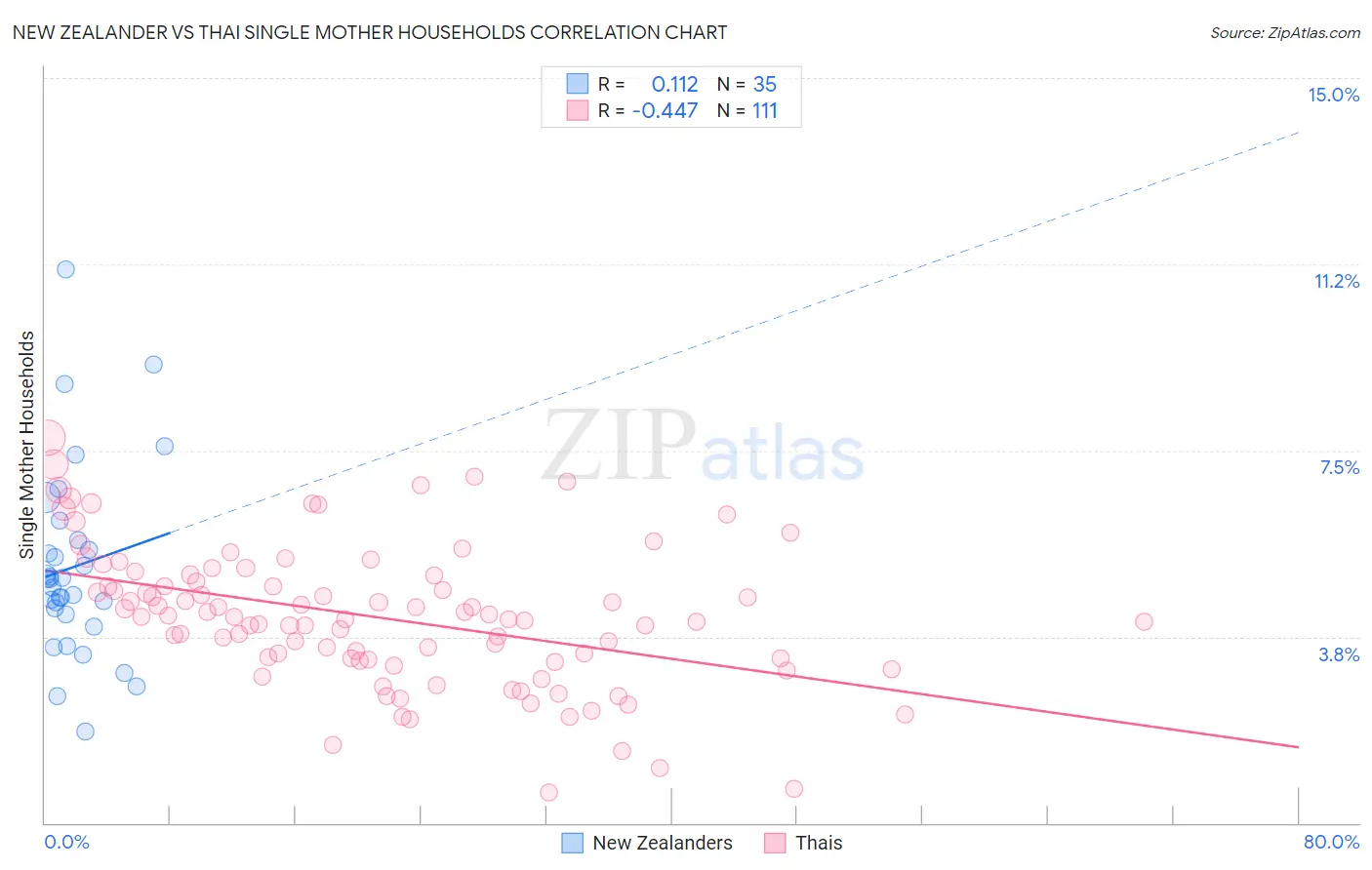 New Zealander vs Thai Single Mother Households