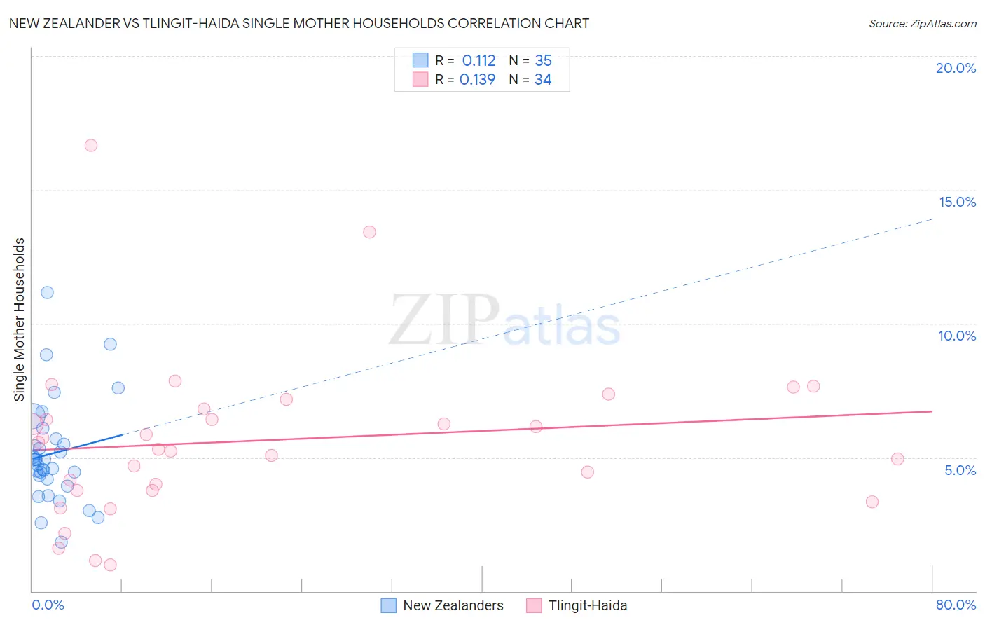 New Zealander vs Tlingit-Haida Single Mother Households