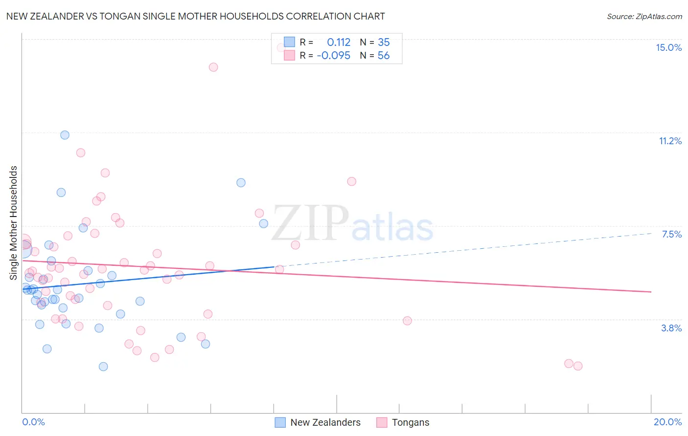 New Zealander vs Tongan Single Mother Households