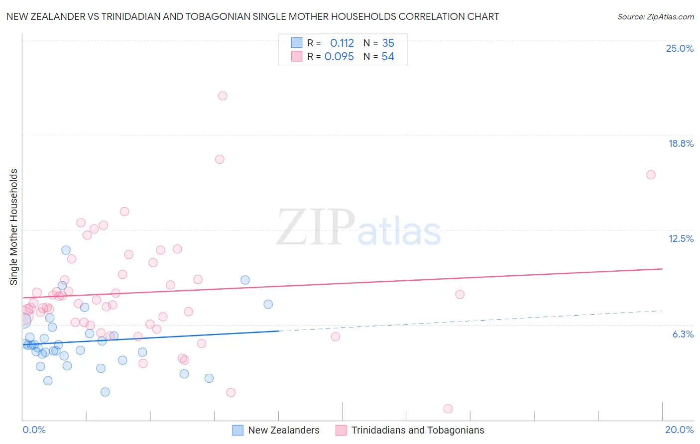 New Zealander vs Trinidadian and Tobagonian Single Mother Households
