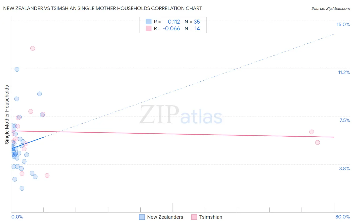 New Zealander vs Tsimshian Single Mother Households