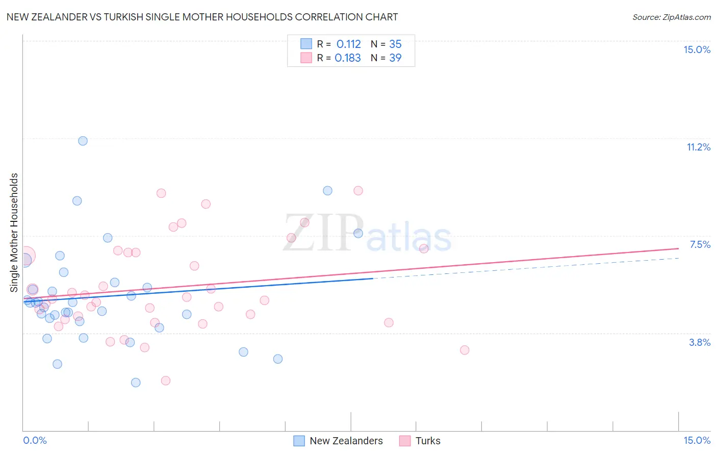 New Zealander vs Turkish Single Mother Households