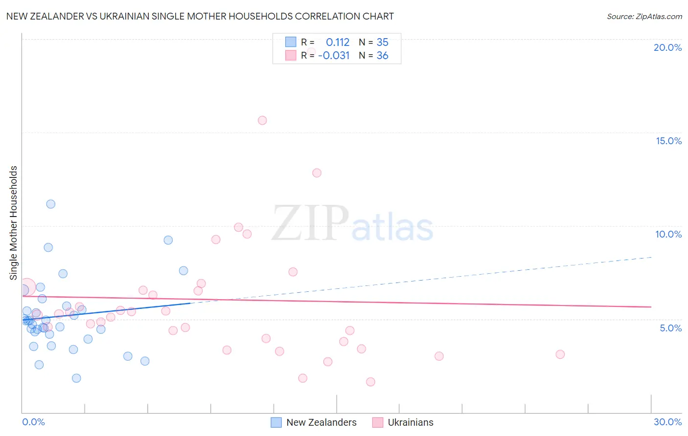 New Zealander vs Ukrainian Single Mother Households