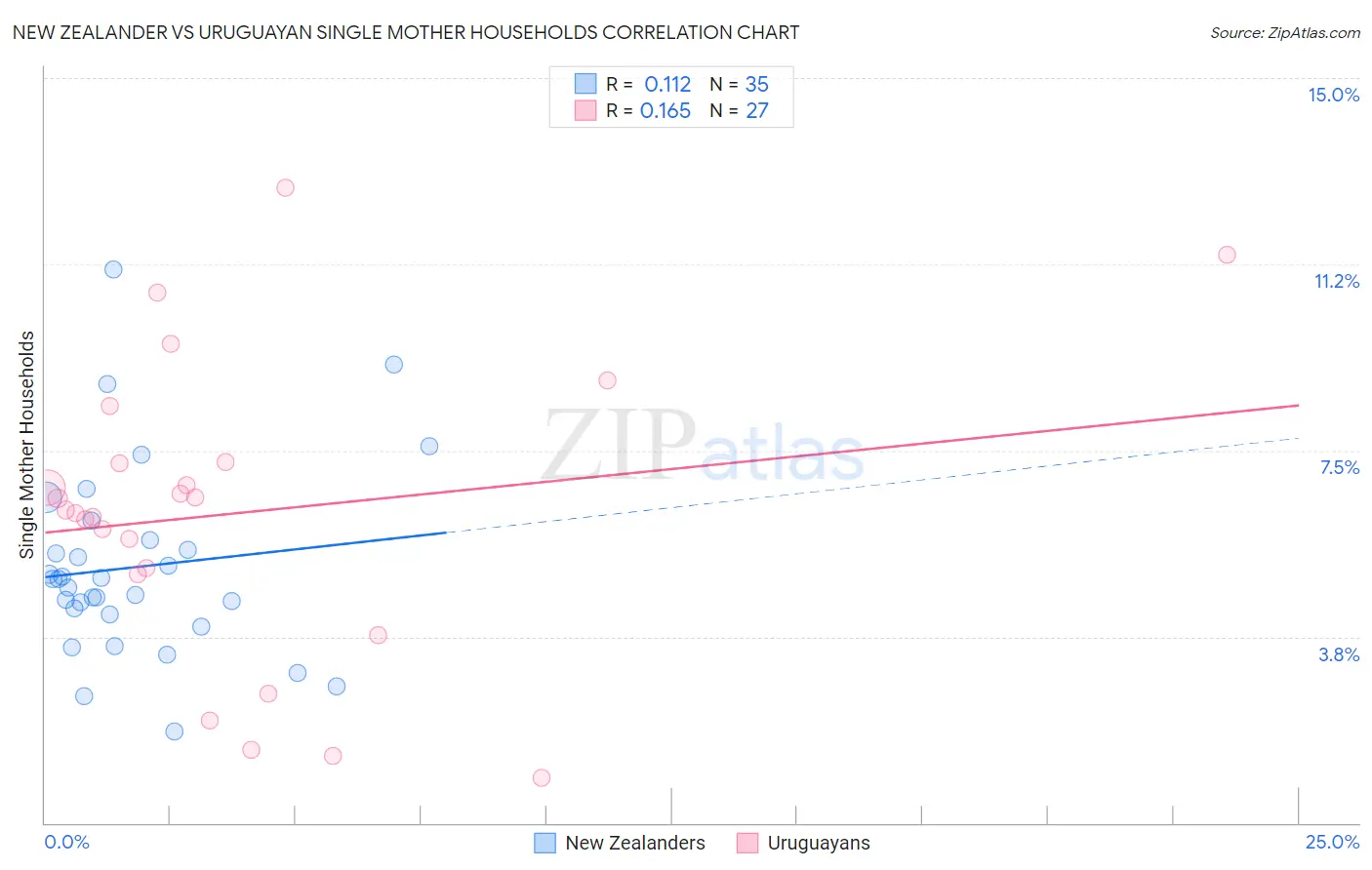 New Zealander vs Uruguayan Single Mother Households