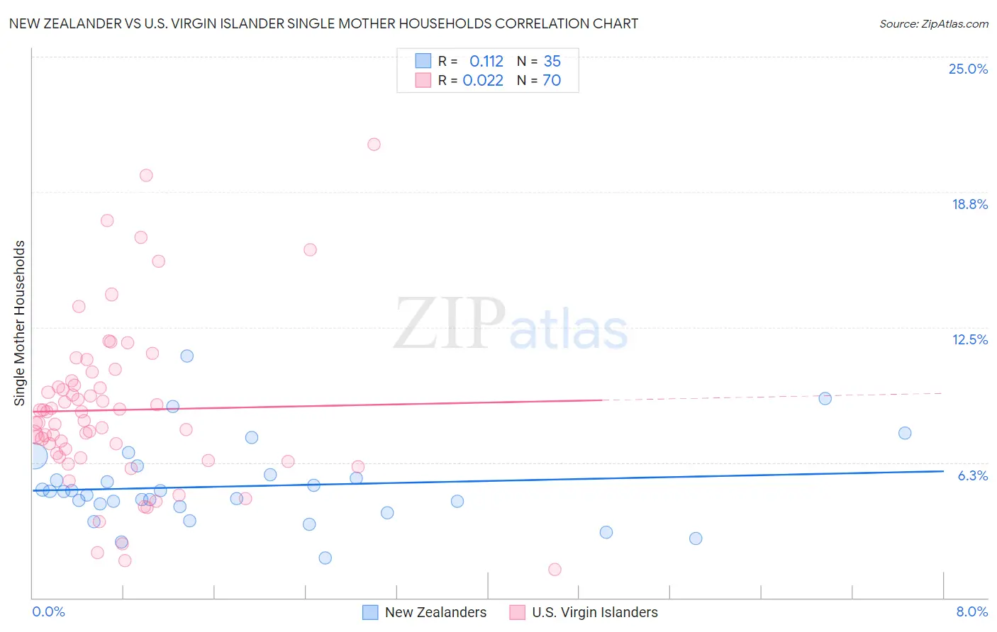 New Zealander vs U.S. Virgin Islander Single Mother Households