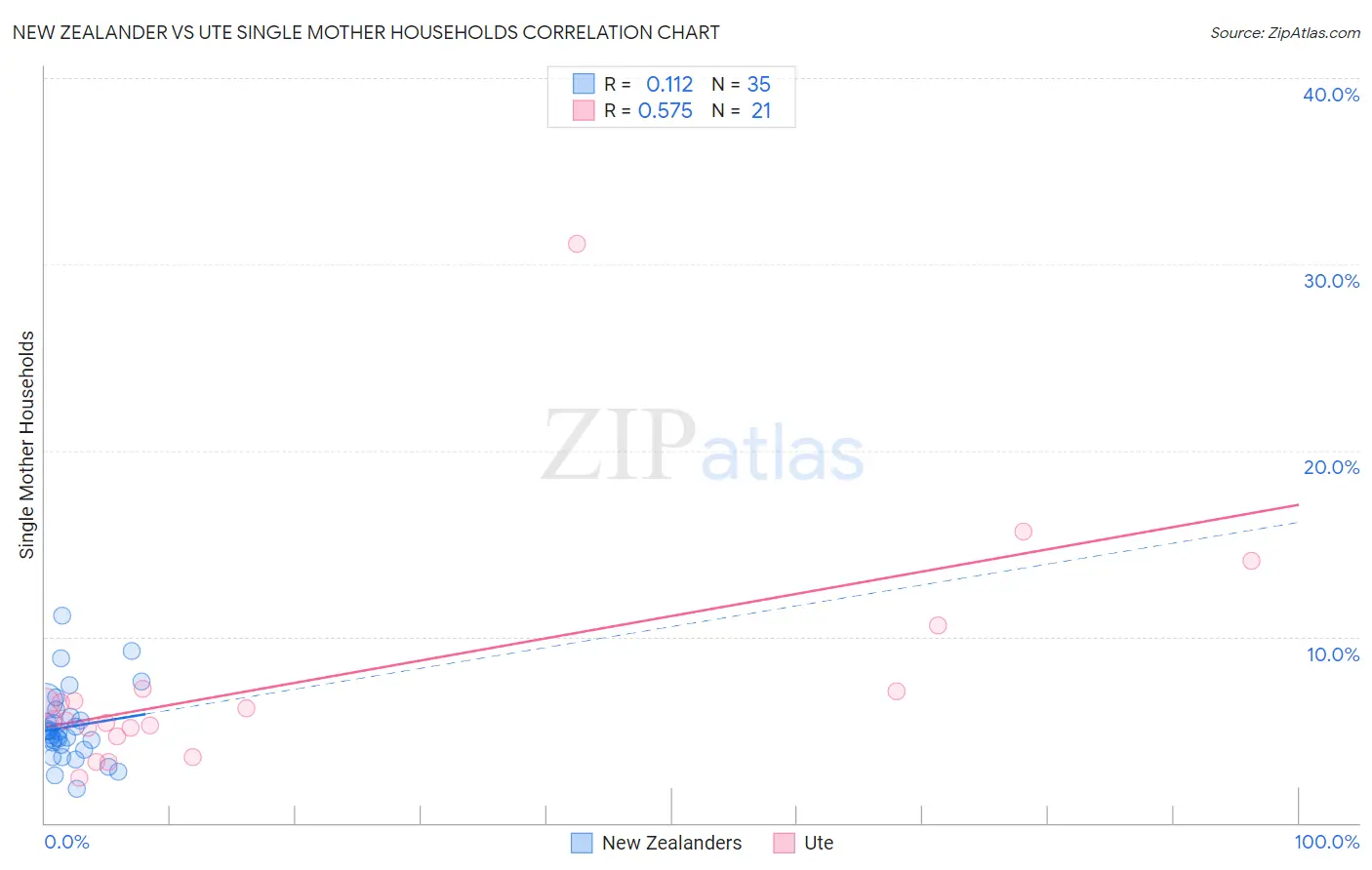 New Zealander vs Ute Single Mother Households