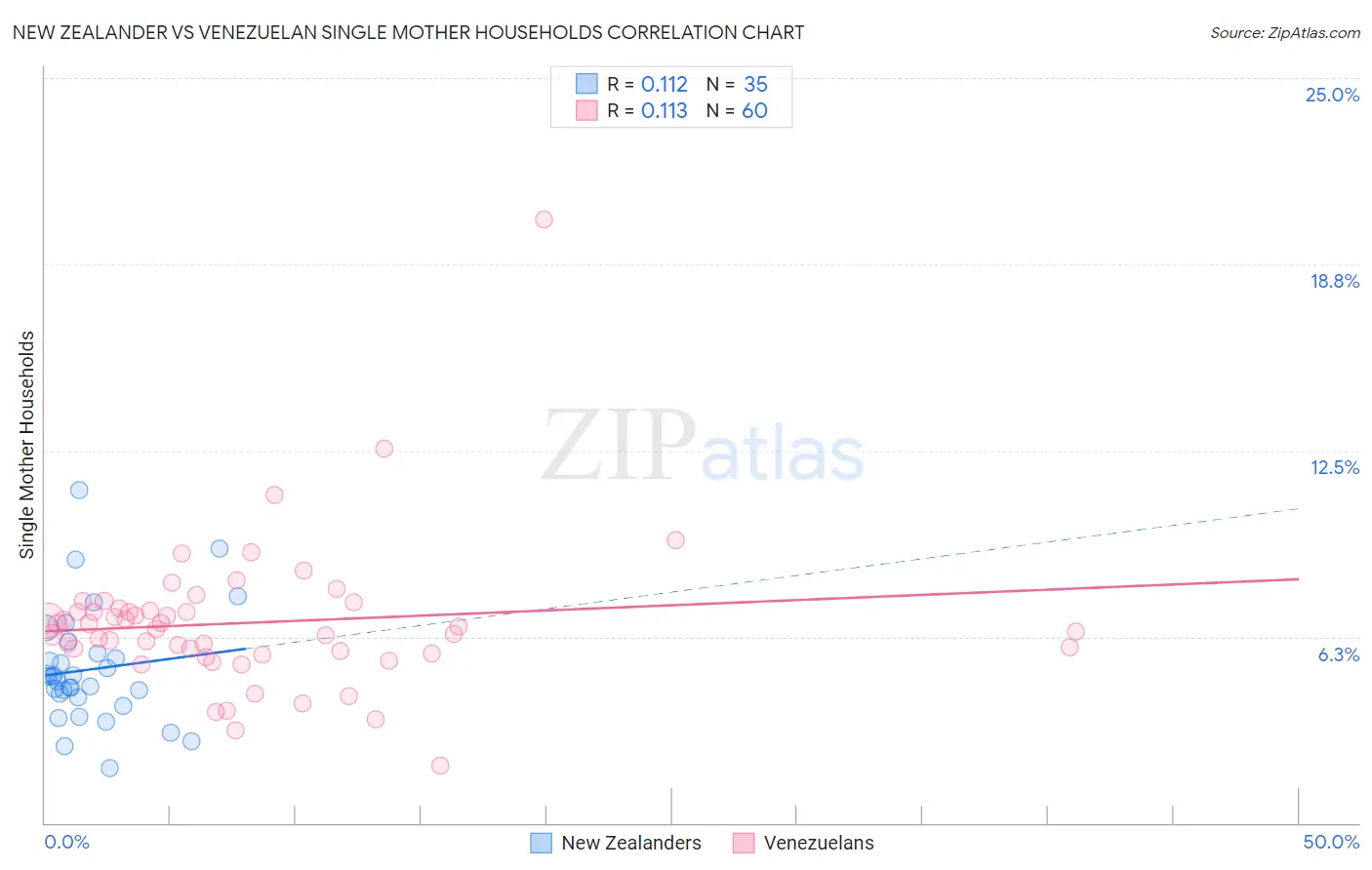 New Zealander vs Venezuelan Single Mother Households