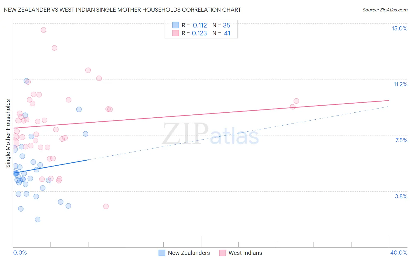 New Zealander vs West Indian Single Mother Households