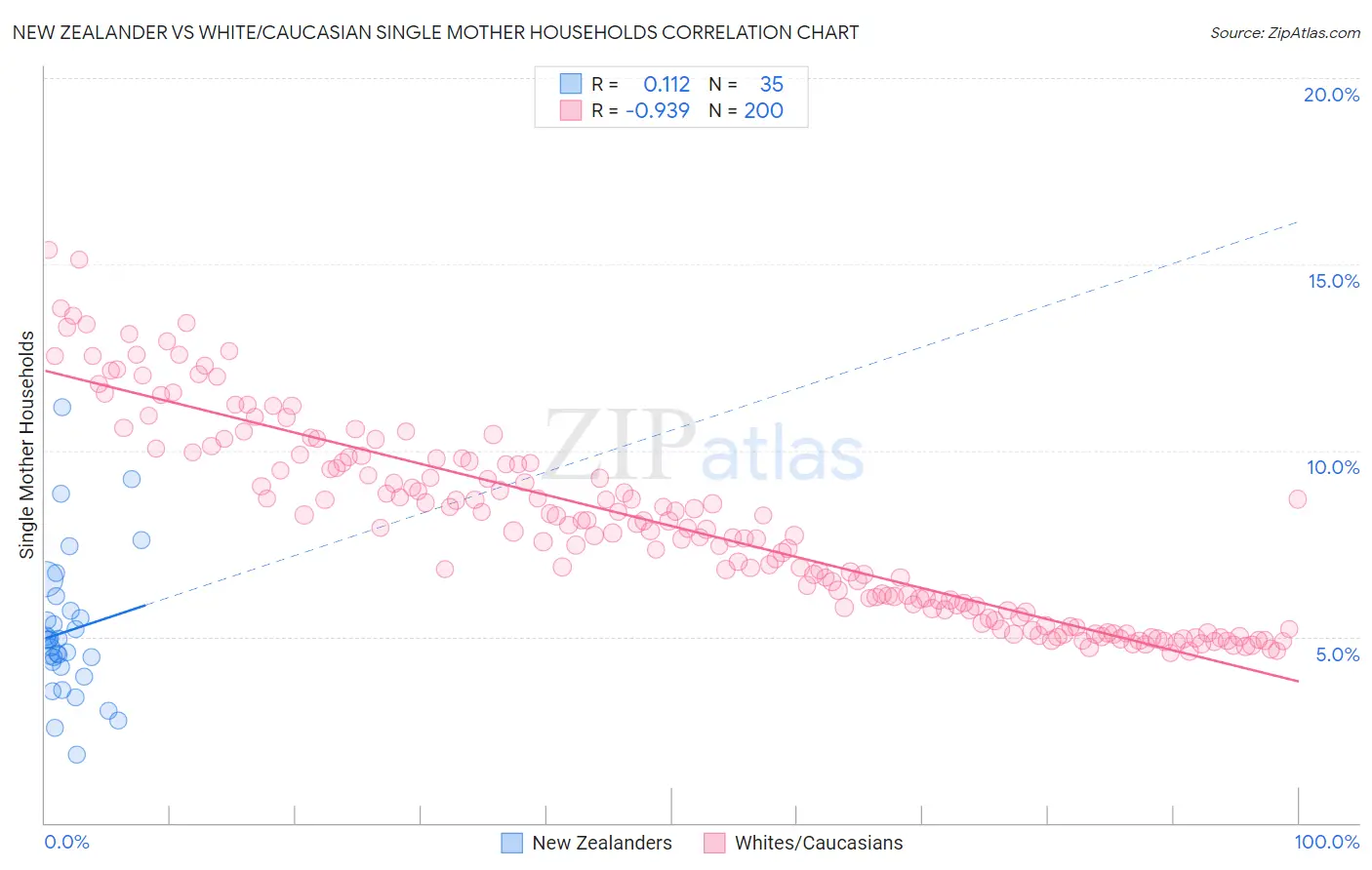 New Zealander vs White/Caucasian Single Mother Households