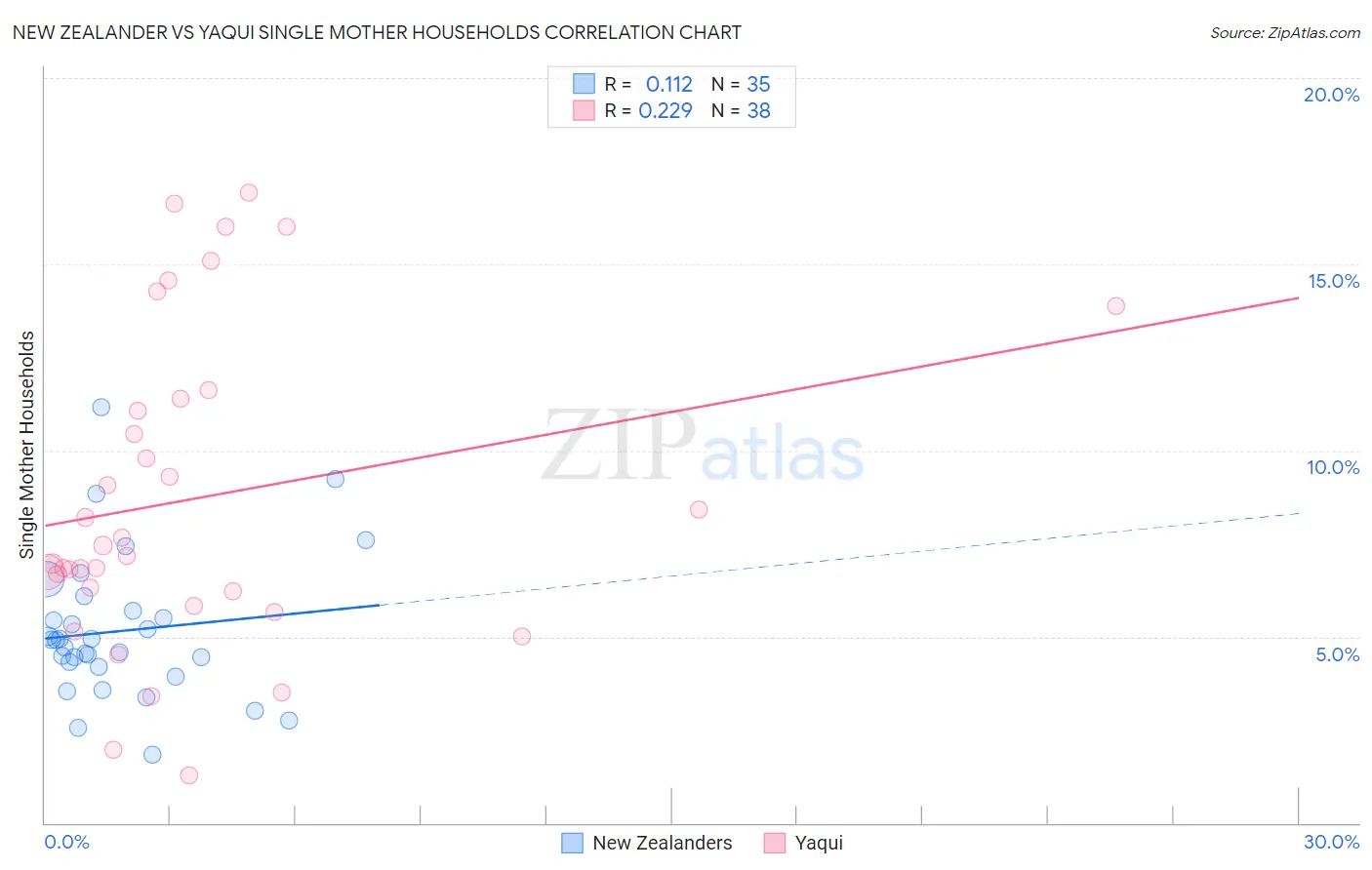 New Zealander vs Yaqui Single Mother Households
