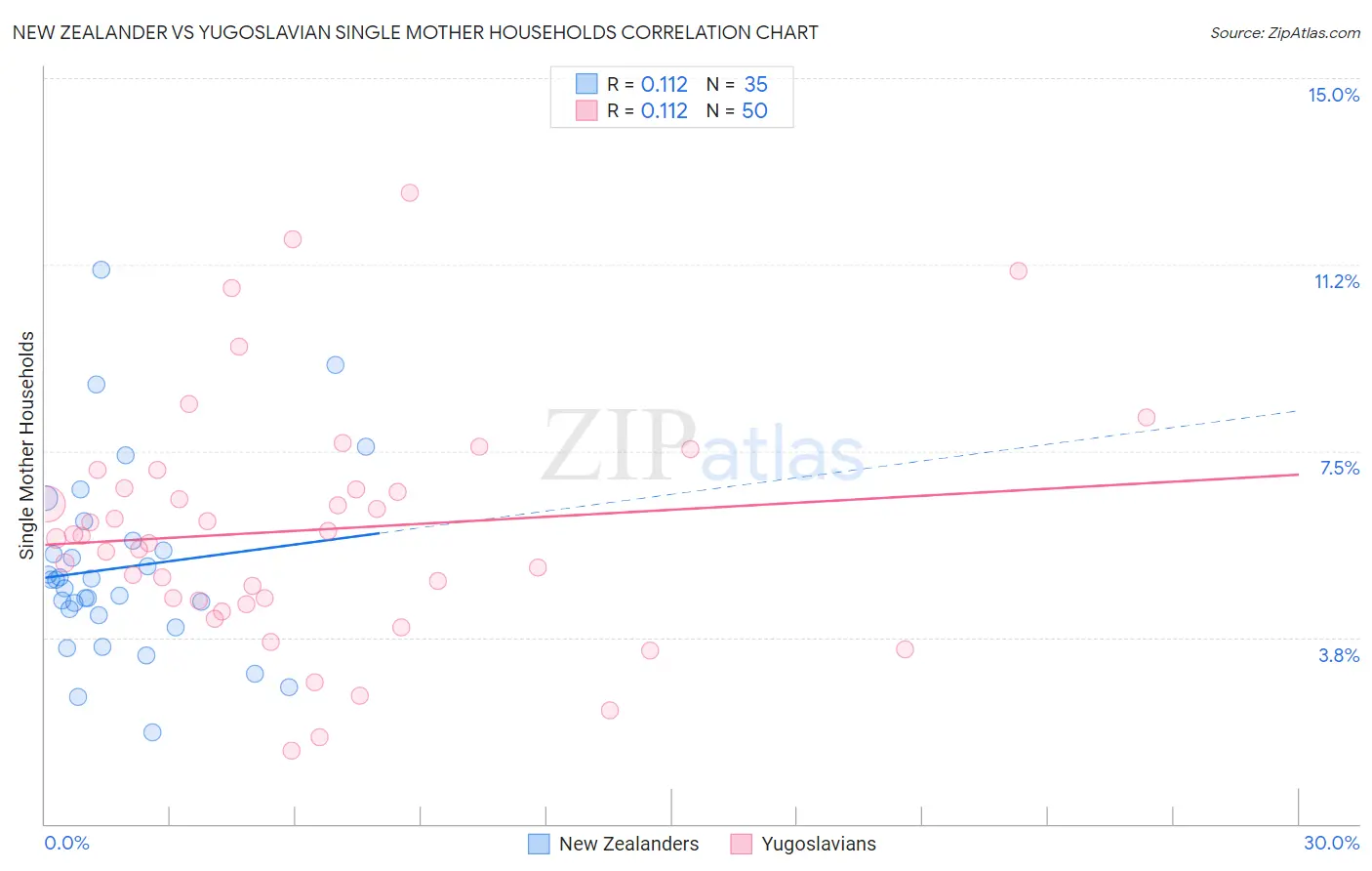 New Zealander vs Yugoslavian Single Mother Households