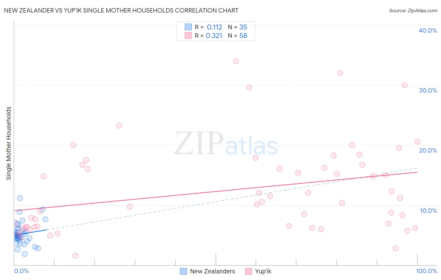 New Zealander vs Yup'ik Single Mother Households