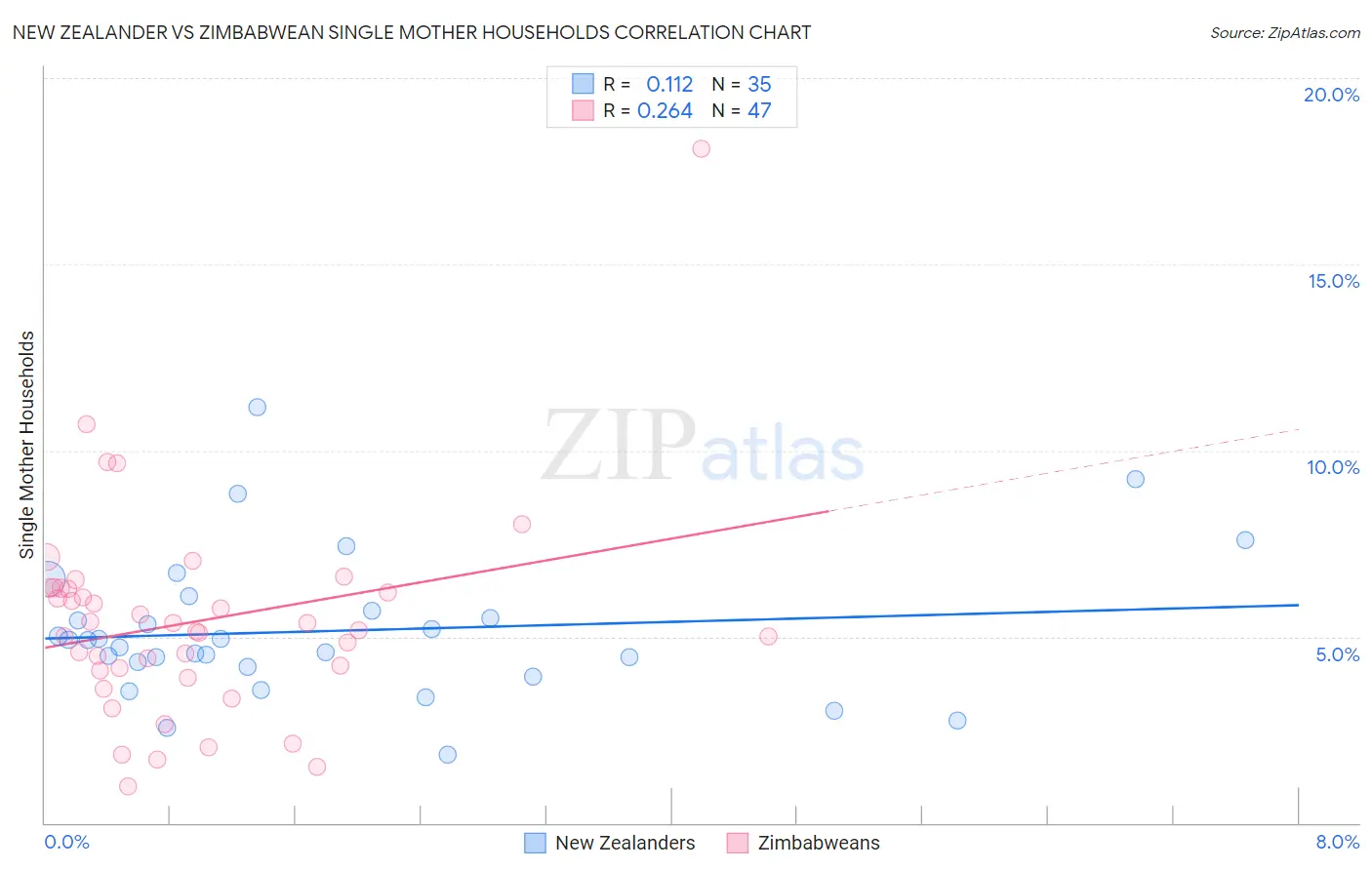 New Zealander vs Zimbabwean Single Mother Households